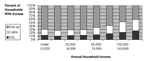 Low and middle income Americans are less likely to use broadband.